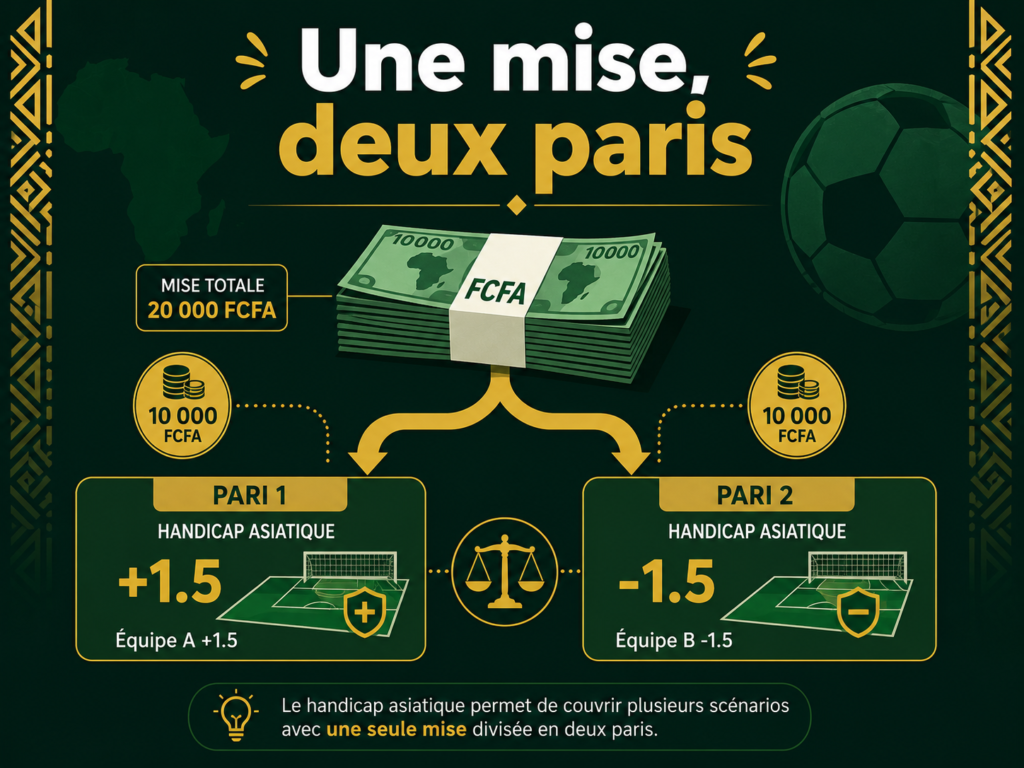 Handicap asiatique 