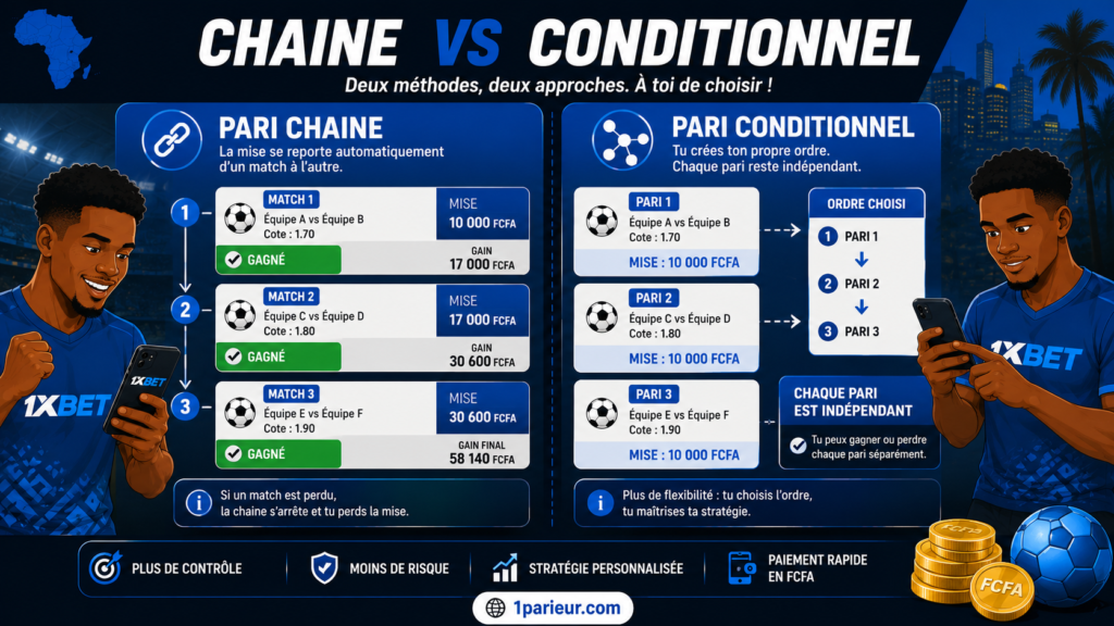Pari conditionnel 1xBet