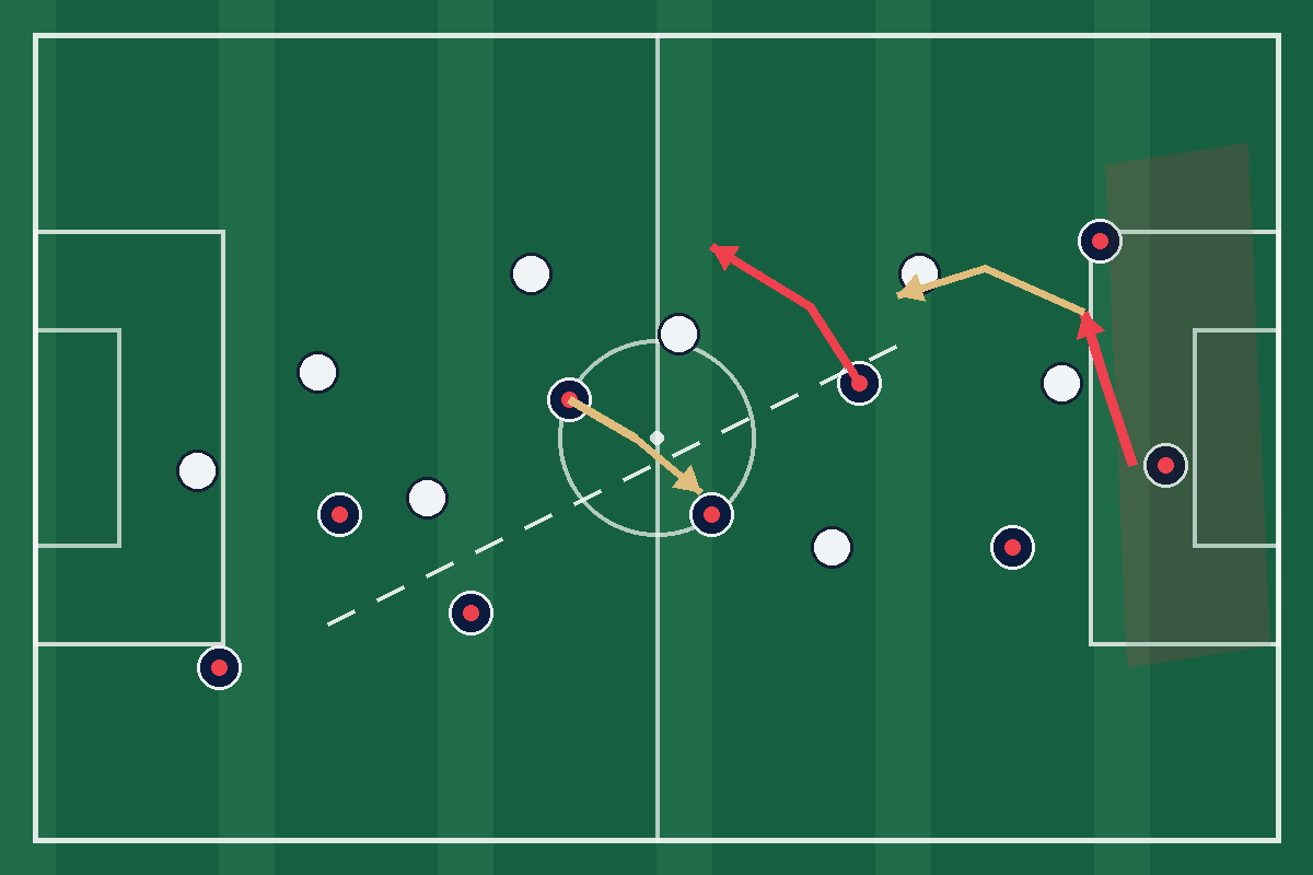 Schéma tactique d’un terrain de football montrant des courses offensives et des trajectoires de passes vers la surface